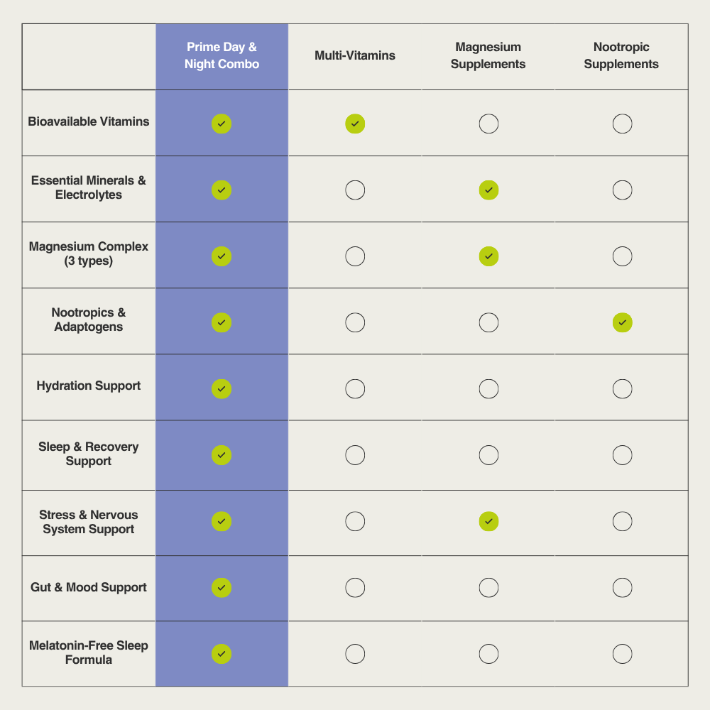 Table comparing different supplement categories with checkboxes indicating features.