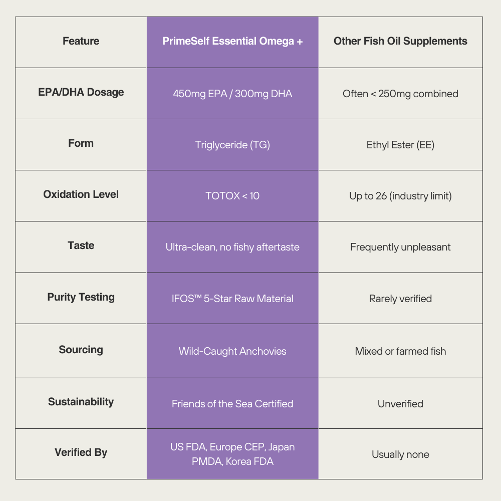 Comparison chart of PrimeSelf Essential Omega + with other fish oil supplements