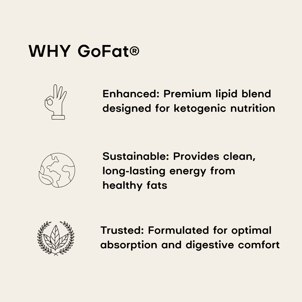 GoFat product description with icons and text on a white background