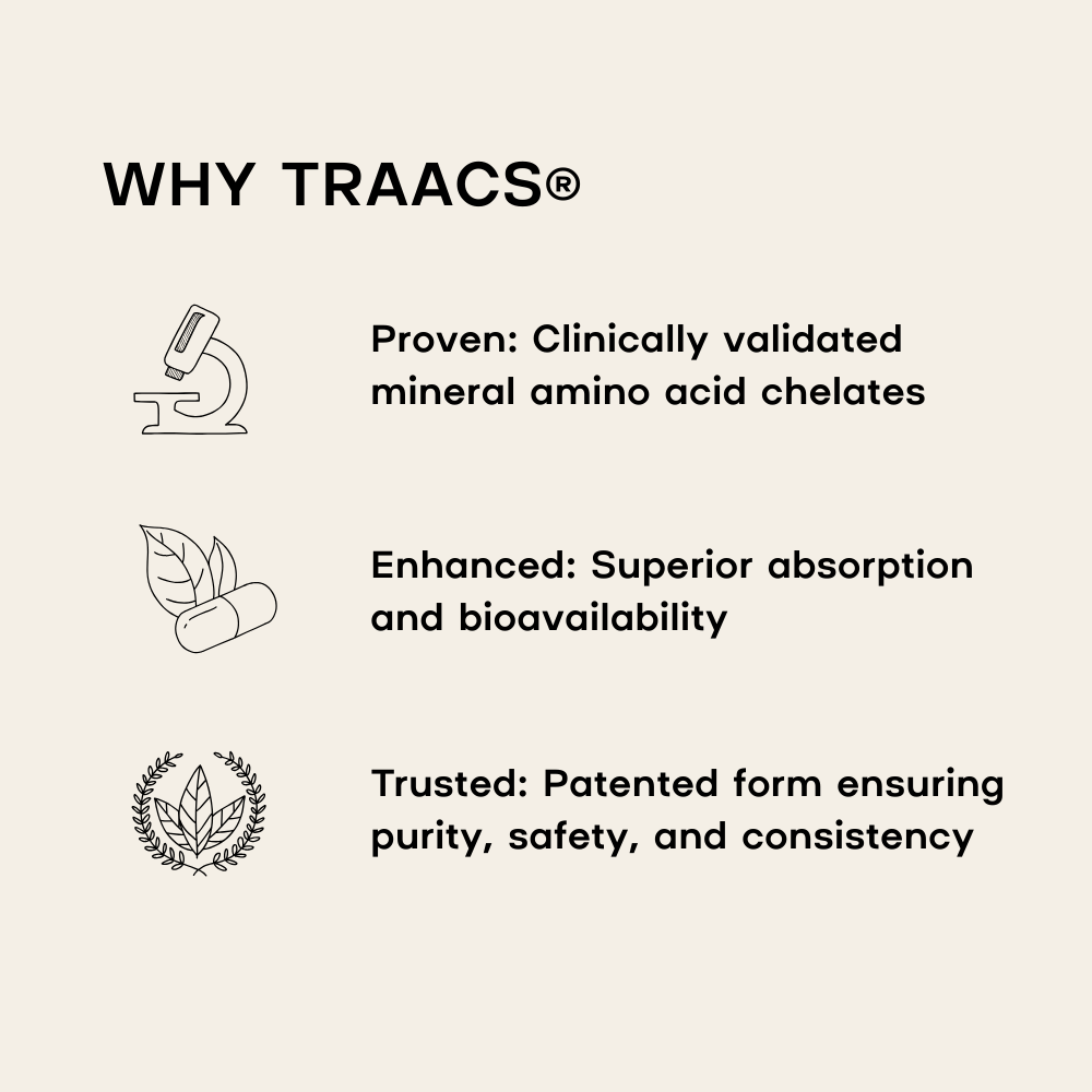 Explanation of why TRAACS is a trusted product with clinical validation, superior absorption, and patented purity.